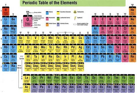 learn periodic table  elements elcho table