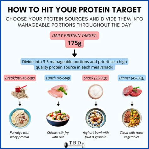 easily increase  protein intake  bodybuilding dietitians