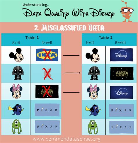understanding data quality  disney