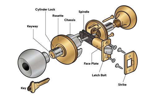 breaking   components   doorknob