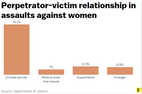 9 Facts About Violence Against Women Everyone Should Know Vox