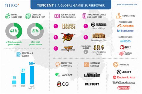 tencents silent pursuit  global gaming domination niko partners