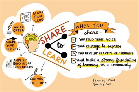 share  learn qaspire consulting