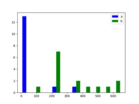 pandas combine two histograms into one with different x and y value