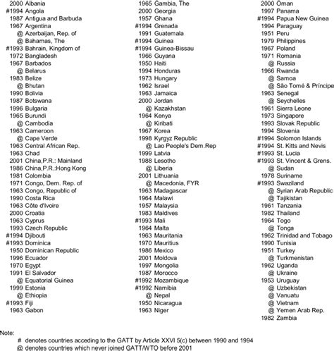 list  countries   samples   accession years  table