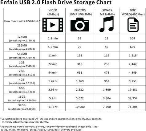 usb flash drive capacity chart memory actual storage capacity  label capacity