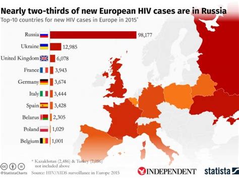 Hiv Infections In Russia Reach Record High And Account For Almost Two