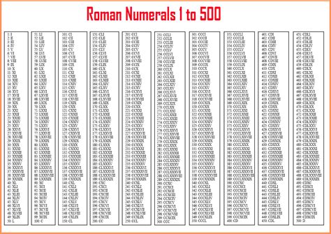 roman numbers chart   roman numerals
