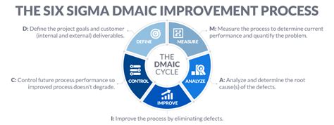 What Is Dmaic