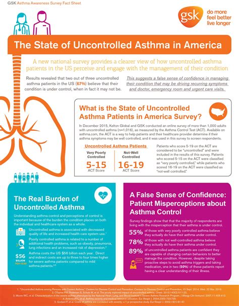 glaxosmithkline release national survey  uncontrolled asthma patients finds majority