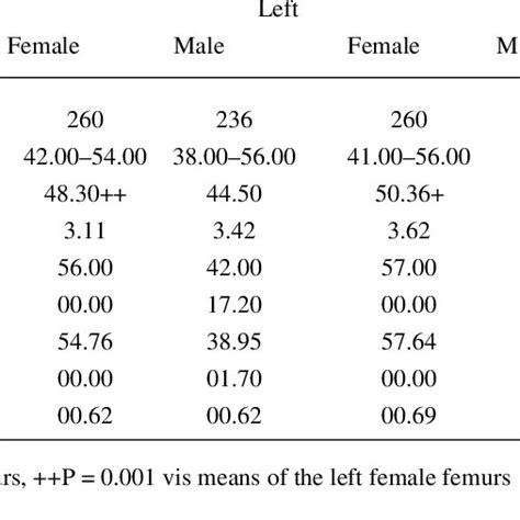 Pdf Sex Determination From Femoral Head Diameters In Black Malawians