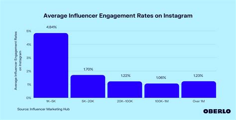 average influencer engagement rate updated sep