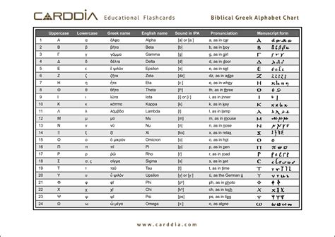 greek alphabet table gambaran