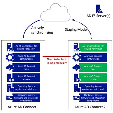 leveraging azure ad connect staging mode  release management