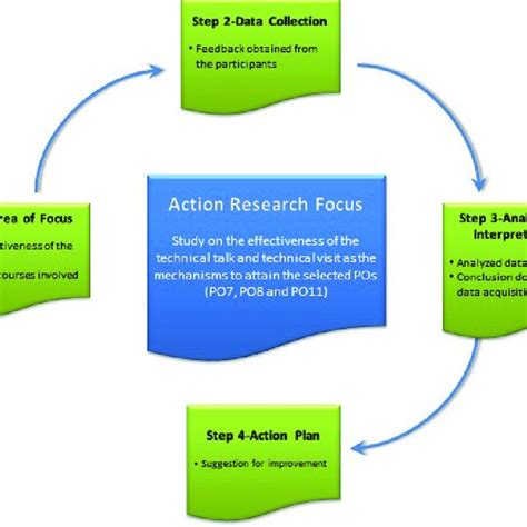 flow chart   proposed action research methodology