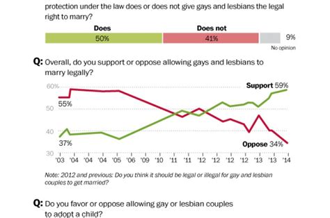 same sex marriage poll produces dramatic results love