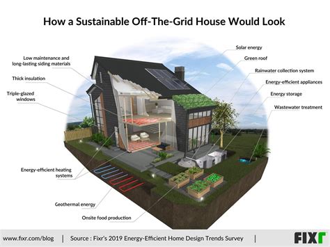 sustainable   grid house   building performance institute