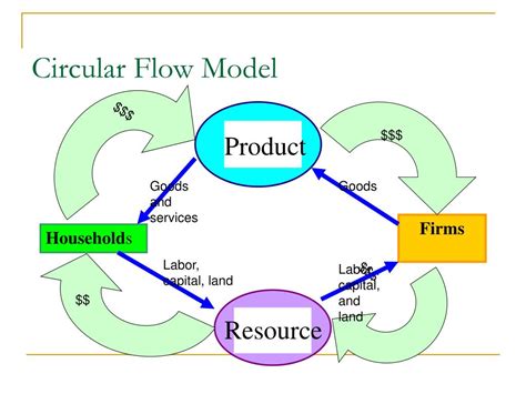 market system  circular flow powerpoint    id