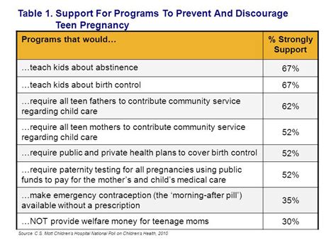 Strong Public Support For Innovative Programs To Prevent