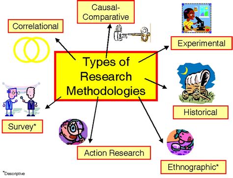 types  research  method educare  educate  care
