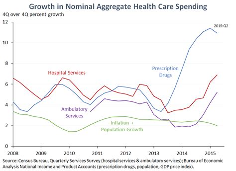 data show slow health care cost growth  continuing whitehousegov