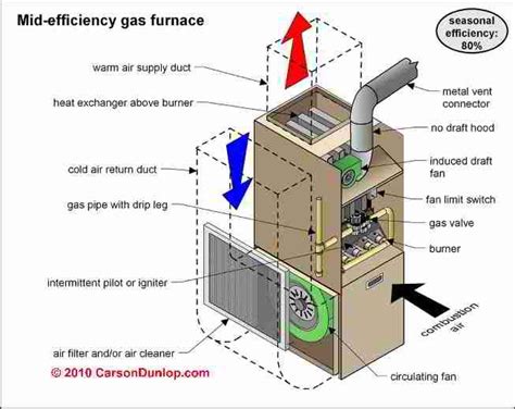mid efficiency gas furnace diagram furnace repair pinterest