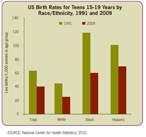 african american teen birth rate drops by 60 percent