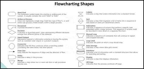 flowchart shapes  description