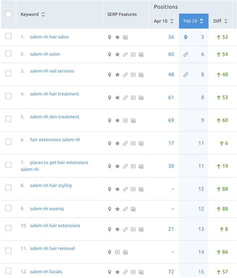 sc digital seo results