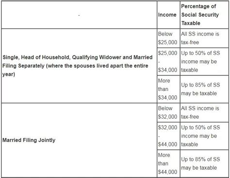 tax brackets include social security