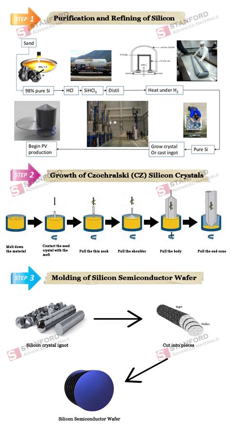 silicon wafer fabrication process