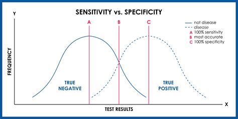 sensitivity  specificity  important differences public health notes