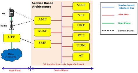 beginners guide   core network architecture rajarshi pathak