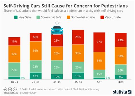 chart self driving cars still cause for concern for pedestrains statista