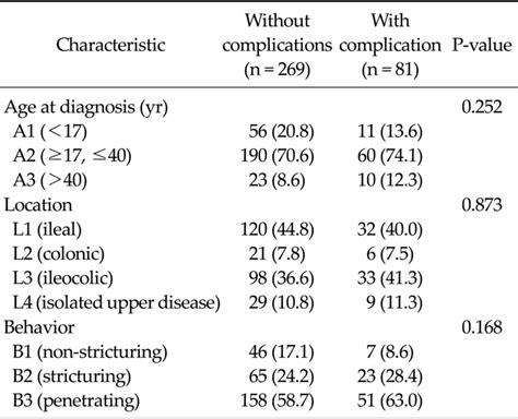 characteristics  crohns disease    montreal