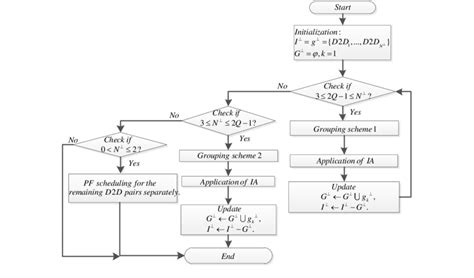 flow chart  gia scheme  scientific diagram