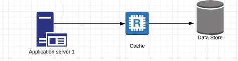 distributed cache   tutorial     learn