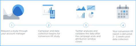 conversion lift reports   twitter advertisers capture