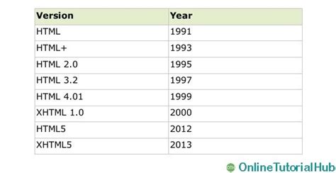 html  html versions onlinetutorialhub