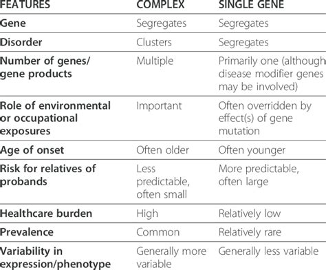 Complex Versus Single Gene Disorders Download Table