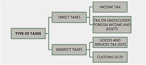 Types Of Taxes In India Direct Tax And Indirect Tax