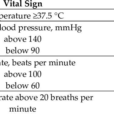 abnormal vital signs  initial   patients