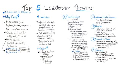 top 5 leadership theories
