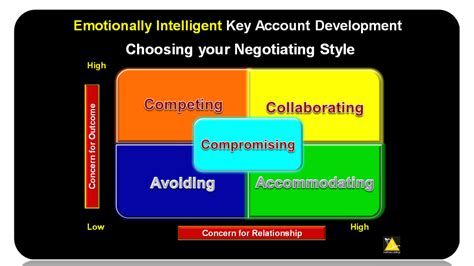 negotiating  influencing skills utilising psychological tactics  emotional intelligence