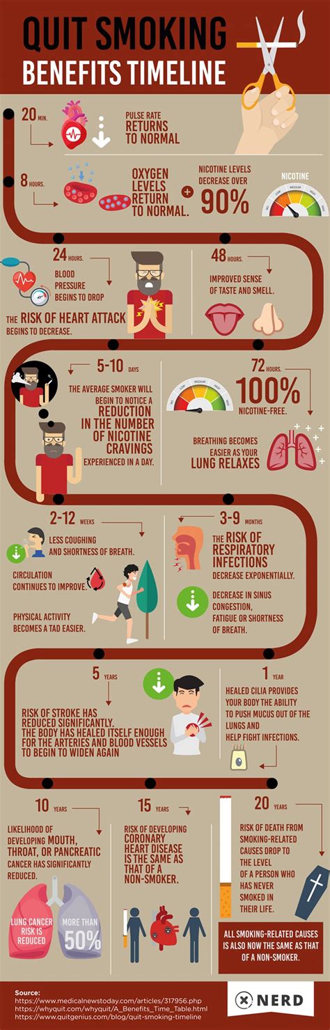 The Benefits Of Quitting Smoking Timeline Submit