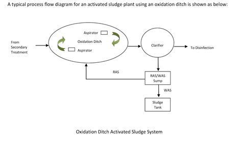 oxidation ditch system od   project management consultancy