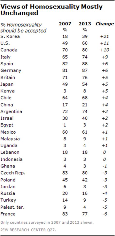 The Global Divide On Homosexuality Pew Research Center