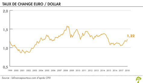 taux de change euro dollar aux etats unis  dollar wallpaper hd noeimageorg