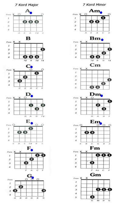 bagaimana   cepat berpindah chord gitar bagi