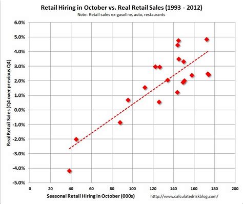 calculated risk retail seasonal hiring  retail sales